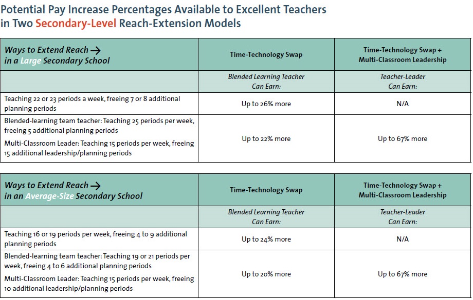 Secondary Tables