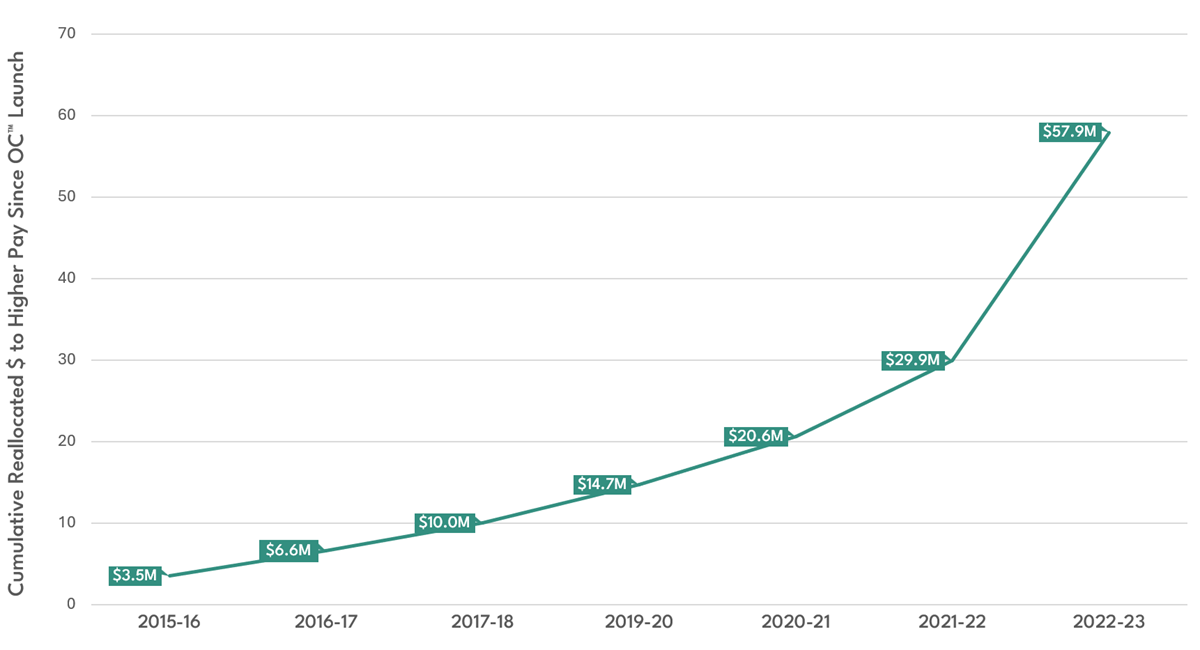Pay Line Graph